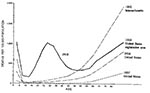 Thumbnail of Pneumonia and influenza mortality, by age, in certain epidemic years. (Reprinted with permission of W. Paul Glezen and Epidemiologic Reviews. Emerging Infections: Pandemic Influenza. Epi Rev 1996;18:66).