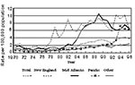 Thumbnail of Salmonella Enteritidis isolation rates from humans by region, United States, 1970-1996.