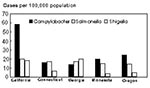 Thumbnail of Incidence of three infections in FoodNet surveillance areas, 1996.