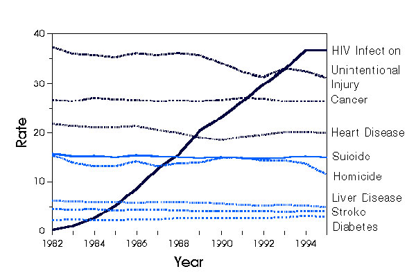 Death rates per 100,000 population for leading causes of death among persons ages 25 to 44 years, by year, United States, 1982-1995. (Based on underlying causes of death reported on death certificates, using final data for 1982-1994 and preliminary data for 1995. From the Centers for Disease Control and Prevention. Update: Trends in AIDS incidence, deaths, and prevalence, United States, 1996. MMWR Morb Mortal Wkly Rep 1997;46:165-73).