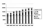 Thumbnail of Number of organ transplants, by year and by site, 1988-1996 (data obtained from the United Network for Organ Sharing). Note: Heart-lung transplants too few to be visible.