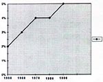 Thumbnail of Percentage of U.S. population &gt;74 years of age, for selected years, 1950-1990. From National Center for Health Statistics. Health, United States, 1996-97 and Injury Chartbook. Hyattsville, Maryland, 1997.