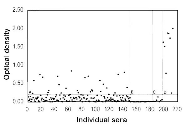 A) 150 blood donor sera tested against a polyvalent antigen containing San Miguel sea lion viruses (SMSVs) 5, 13, and 17 purified by CsCl; B) Eight acute- and eight convalescent-phase sera from a confirmed outbreak of Norwalk gastroenteritis tested against the polyvalent SMSVs 5, 13, 17 antigen; C) The eight acute-phase sera from the same outbreak of Norwalk gastroenteritis tested in B also tested against the baculovirus expressed Norwalk virus capsid protein; D) The eight convalescent-phase ser