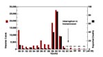 Thumbnail of Incidence of U.S. measles cases and measles deaths between 1980 and 1997. Total number of measles cases for years 1993–1997 (week 35) are indicated above each bar.