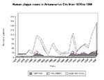 Thumbnail of Human plague, Antananarivo, 1976—1996.