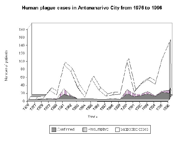 Human plague, Antananarivo, 1976—1996.