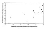 Thumbnail of Myocarditis deaths, 1974–1986, relative to bank vole abundance 1 year previously (vole data from 1973-1985). Log transformed data. r = 0.635, n = 13.