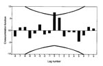 Thumbnail of Cross-correlation function of Guillain-Barré syndrome incidence with bank vole abundance, 1973–1982. Time series are log transformed; n = 10 computable 0-order correlations. Lines represent + 2 SE. The stan-dard error is based on the assumption that the series are not cross-correlated and one of the series is white noise.