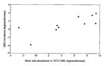 Thumbnail of Guillain-Barré syndrome incidence, 1973–1982, relative to bank vole abundance in the same years. Log transformed data. r = 0.757, n = 10.
