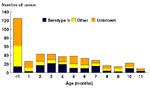 Thumbnail of Reported Hi invasive disease cases by age and serotype, children aged &lt;1 year,a United States, 1994–1995. aN=433; excluding 17 children aged &lt;1 year missing age in months.