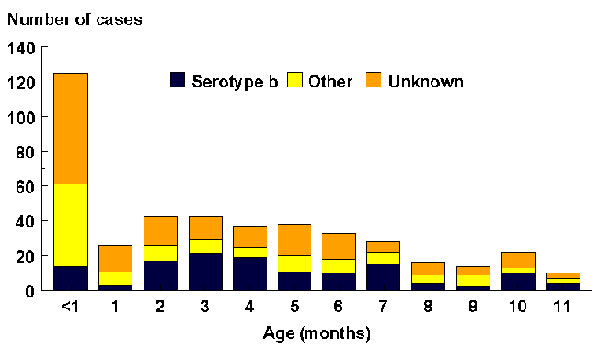 Reported Hi invasive disease cases by age and serotype, children aged &lt;1 year,a United States, 1994–1995. aN=433; excluding 17 children aged &lt;1 year missing age in months.