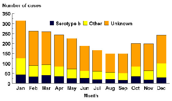 Reported Hi invasive disease cases by serotype and month of onset,a United States, 1994–1995. aN=2,609; excluding 10 cases with unknown month of onset.