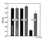 Thumbnail of Cytolysin favors the appearance of circulating enterococci. In this experiment, 107 CFU of E. faecalis, either cytolytic FA2-2(pAM714) (60) or noncytolytic FA2-2(pAM771) (64), were intraperitoneally injected (45) into groups of five BalbC mice. Viable bacteria in liver, spleen, and the bloodstream were enumerated 48 hrs following injection, and significance assessed by Student's t-test. (P. Coburn, L.E. Hancock, and M.S. Gilmore, in preparation).