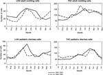 Thumbnail of Seasonal variation of calls to Lovelace Health Hot Line (LHH) and Helix Telehealth (THC), 19941996.