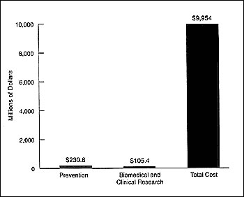Estimated annual direct and indirect costs for selected sexually transmitted diseases (STDs) and their complications in 1994 versus national public investment in STD prevention and research in federal fiscal year 1995 (4).
