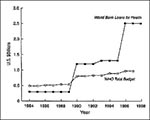 Thumbnail of The growing role of the World Bank in health (7).