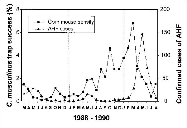 Mean monthly trap success for Calomys musculinus (number of captures per 100 trap nights) and numbers of confirmed cases of Argentine hemorrhagic fever (AHF) in central Argentina, March 1988 to August 1990. Reprinted with permission from (33).