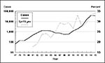 Thumbnail of Reported cases and proportion of cases among children &lt;15 years, Russian Federation. Data provided by the Russian Ministry of Health.