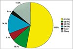 Thumbnail of Distribution of rotavirus strains from a global collection of 2,748 strains. "Others" includes strains that were not typable. Adapted from (11).