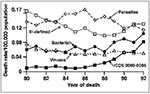 Thumbnail of Age-adjusted death rates per 100,000 population by grouped underlying cause of death for selected enteric pathogens, United States 1985-94. (Standardized to the 1970 U.S. population).