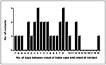 Thumbnail of Time interval between onset of index case and contacts.