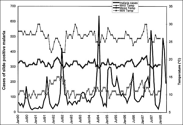 Monthly cases of slide-positive malaria versus maximum, minimum, and mean temperature.