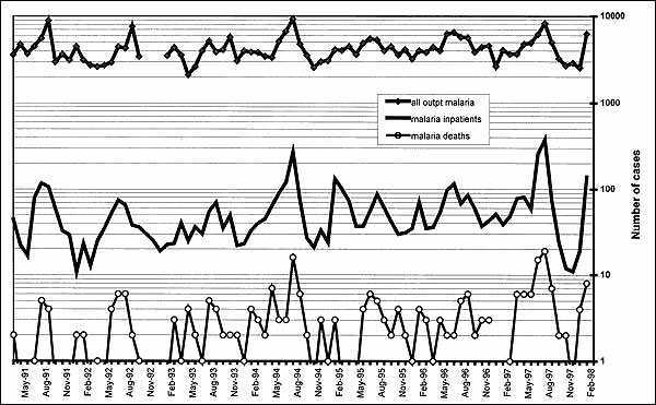 Malaria outpatients, inpatients, and deaths, versus time.