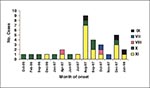 Thumbnail of Temporal distribution of hantavirus pulmonary syndrome cases, Chile, 1995-1998.