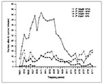 Thumbnail of Minimum number of Peromyscus boylii and P. truei alive (MNA) and the minimum number infected (MNI) with Sin Nombre virus (antibody-positive) at two mark-recapture webs (6.2 ha).* *Because of adverse weather conditions, we only trapped for 2 nights in January and May 1995.