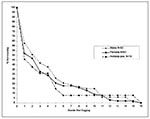 Thumbnail of Survivorship functions (percentage of brush mice known to be alive after initial capture) based on recapture data, Santa Rita Experimental Range, southeastern Arizona, May 1995–December 1997.