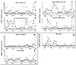 Thumbnail of Mean densities of rodents at the Sevilleta National Wildlife Refuge (solid circles) and Placitas (open circles) study sites. Asterisks indicate significantly different means between sites (Fisher's least-significant-difference tests, p &lt; 0.05). A. Ord's kangaroo rat (Dipodomys ordii). B. Plains pocket mouse (Perognathus flavescens). C. White-throated wood rat (Neotoma albigula). D. Western harvest mouse (Reithrodontomys megalotis). E. White-footed mouse (Peromyscus leucopus). F.