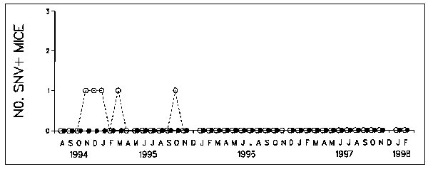 Seroprevalence of Sin Nombre virus (SNV) in the deer mouse populations at Sevilleta National Wildlife Refuge and Placitas study sites.