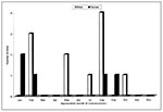 Thumbnail of Approximate month of seroconversion in Peromyscus species at Fort Lewis and Molina, Colorado, June 1994–October 1997, by sex.