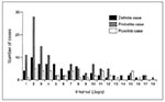 Thumbnail of Interval between arrival at hotel and onset of illness (vomiting or diarrhea), by category of case.