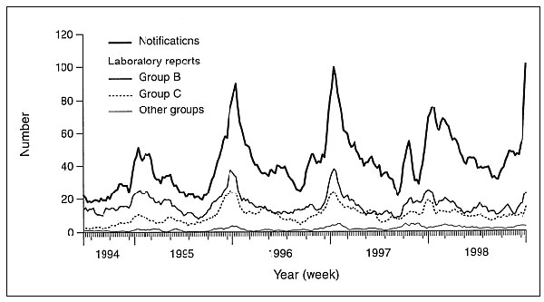 Meningococcal disease, 1994–1998 (5-week moving average).