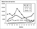 Thumbnail of Malaria (all species) incidence in Loreto by month, 1994–1997.