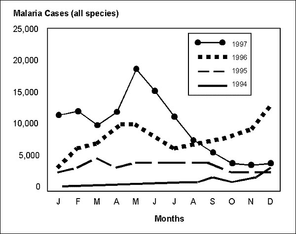 Malaria (all species) incidence in Loreto by month, 1994–1997.