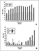 Thumbnail of A. Age-adjusted incidence rates for Plasmodium falciparum malaria in Loreto, 1996-1997. B. Age-adjusted death rates for Plasmodium falciparum malaria in Loreto, 1996-1997.