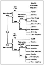 Thumbnail of Decision tree to model the cost effectiveness of vaccinating a person against Lyme disease.