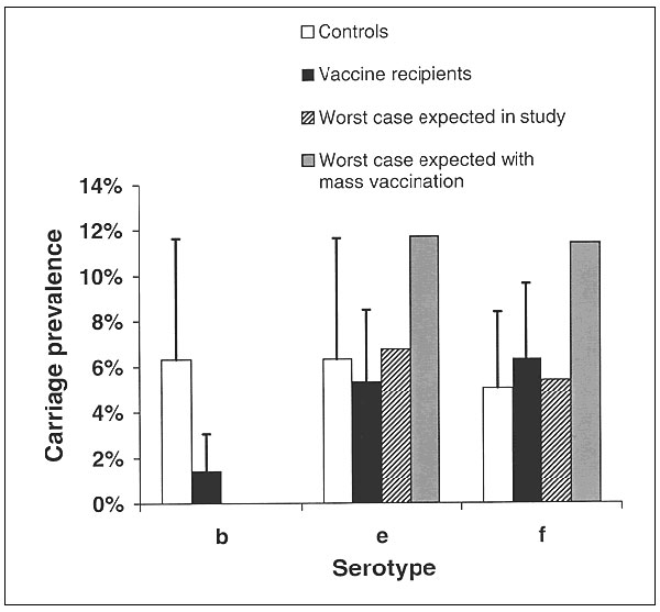 Carriage of three serotypes of Haemophilus influenzae in children vaccinated against serotype b (black bars) and in controls (white bars) (14). Error bars indicate 95% confidence interval (binomial approximation). Shaded bars show the maximum carriage of serotypes e and f in vaccine recipients that could result from replacement in a population where only a small proportion of susceptibles are vaccinated (as in the study). Striped bars show the equivalent figures in a hypothetical study in which