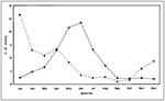 Thumbnail of Seasonal distribution of acute human Q-fever cases in Bulgaria in 1983 to 1989 (dashed line) and 1990 to 1996 (full line).