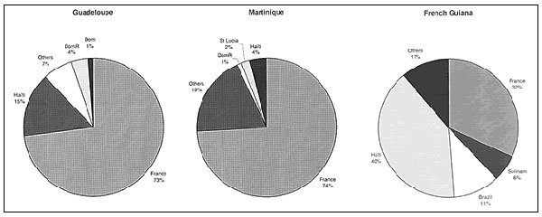 Distribution of tuberculosis cases reported to health authorities in Guadeloupe, Martinique, and French Guiana, 1994-96, by nationality. DomR = Dominican Republic; Dom = Commonwealth of Dominica.