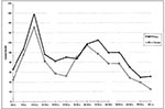 Thumbnail of Human rabies postexposure prophylaxis in four New York State counties (Cayuga, Monroe, Onondaga, and Wayne), 1993-94: incidence by gender and age.