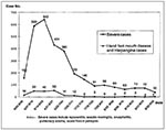 Thumbnail of Number of hospitalizations and severe cases of hand, foot, and mouth disease and herpangina in Taiwan, June-August, 1998.
