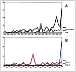Thumbnail of (A) Actual chemical and biological incidents vs. hoaxes, 1960–1998 (278 cases). (B) Chemical and biological hoaxes over time, 1960–1998 (93 cases: 43 chemical, 50 biological).