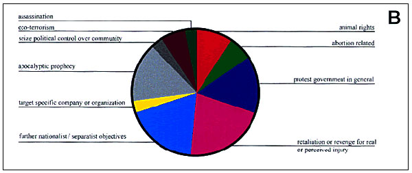 Distribution of motivations for biological terrorism incidents, 1960—Jan. 31, 1999 (33 cases).