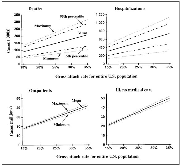 Impact of influenza pandemic in the United States: mean, minimum, maximum, and 5th and 95th percentiles of total death, hospitalizations, outpatients, and those ill (but not seeking medical care) for different gross attack rates. Note that for each gross attack rate, data are totals for all age groups and risk categories.