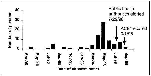 Dates of abscess onset in persons who had postinjection Mycobacterium abscessus abscesses after using a presumed adrenal cortex extract, United States, January 1995 to September 1996.