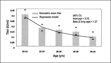 Diphtheria antitoxin titer (geometric mean titer ± 2 standard errors) by age group and linear regression of diphtheria antitoxin antibody titer (in 2log) with age (in 2log years) for persons who received the sixth diphtheria vaccination at the age of 8 or 9 years (n = 961) in the nationwide sample, the Netherlands.