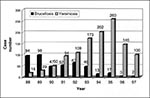 Thumbnail of Annual incidence of cattle brucellosis and yersiniosis, Auvergne, France, 19891997.